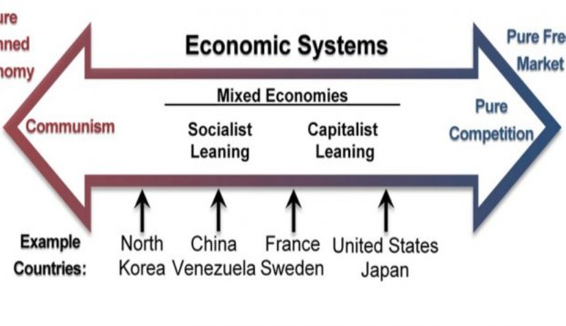 ระบบเศรษฐกิจคืออะไร และมีกี่ประเภท